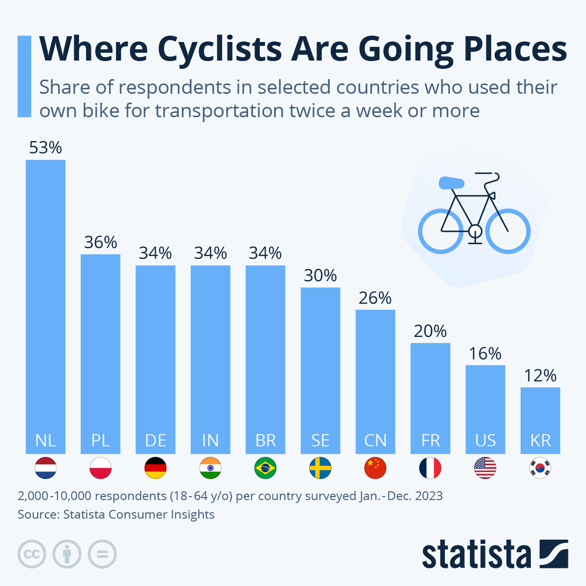Polska wyróżnia się pod względem zamiłowania do jazdy na rowerze jako środka transportu